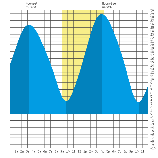 Anchorage tide chart for Sunday, November 14, 2021