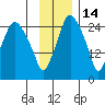 Anchorage tide chart for Sunday, November 14, 2021