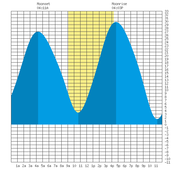 Anchorage tide chart for Monday, November 15, 2021