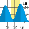 Anchorage tide chart for Monday, November 15, 2021