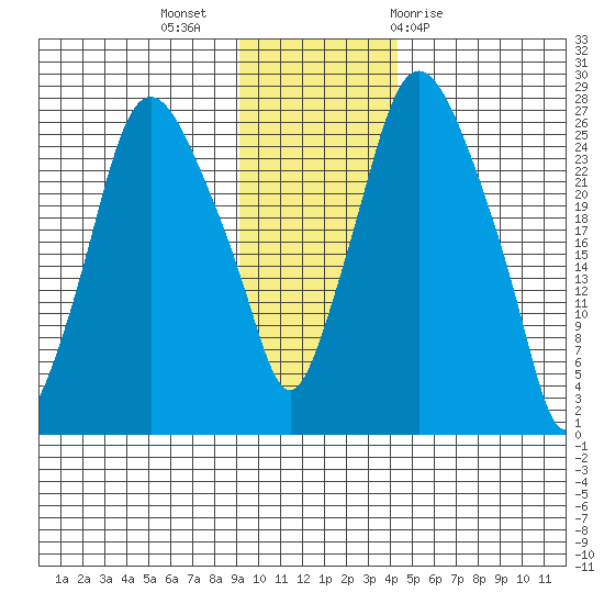 Anchorage tide chart for Tuesday, November 16, 2021