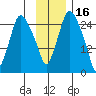 Anchorage tide chart for Tuesday, November 16, 2021