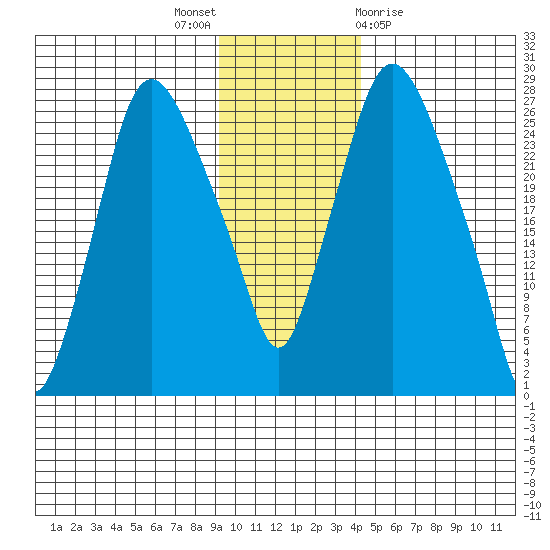 Anchorage tide chart for Wednesday, November 17, 2021