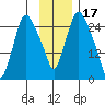 Anchorage tide chart for Wednesday, November 17, 2021