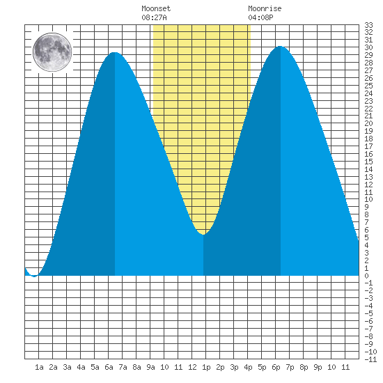 Anchorage tide chart for Thursday, November 18, 2021