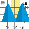 Anchorage tide chart for Thursday, November 18, 2021