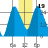 Anchorage tide chart for Friday, November 19, 2021