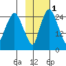 Anchorage tide chart for Monday, November 1, 2021