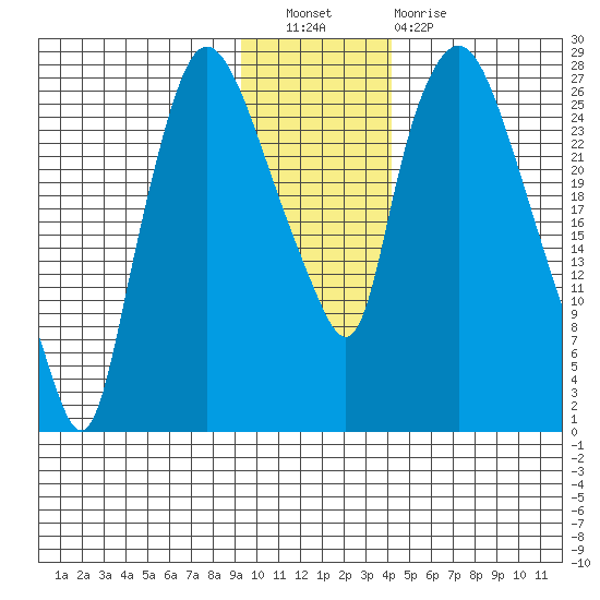Anchorage tide chart for Saturday, November 20, 2021