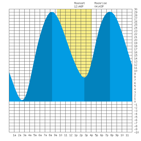 Anchorage tide chart for Sunday, November 21, 2021