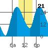 Anchorage tide chart for Sunday, November 21, 2021