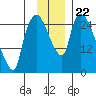 Anchorage tide chart for Monday, November 22, 2021