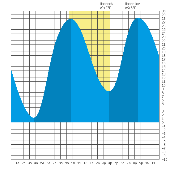 Anchorage tide chart for Tuesday, November 23, 2021