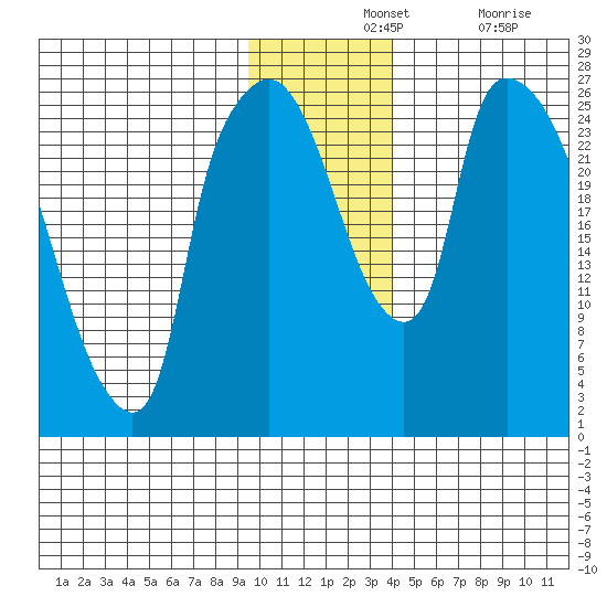 Anchorage tide chart for Wednesday, November 24, 2021