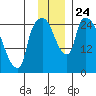 Anchorage tide chart for Wednesday, November 24, 2021