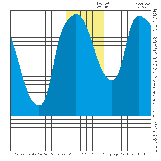 Anchorage tide chart for Thursday, November 25, 2021