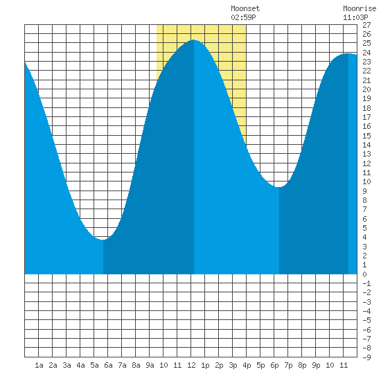Anchorage tide chart for Friday, November 26, 2021