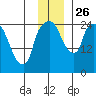 Anchorage tide chart for Friday, November 26, 2021