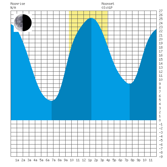 Anchorage tide chart for Saturday, November 27, 2021