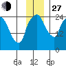 Anchorage tide chart for Saturday, November 27, 2021