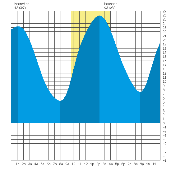 Anchorage tide chart for Sunday, November 28, 2021
