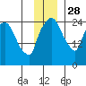 Anchorage tide chart for Sunday, November 28, 2021