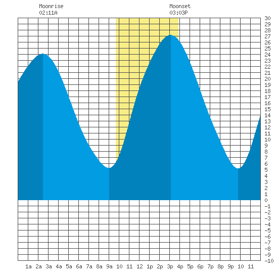 Anchorage tide chart for Monday, November 29, 2021