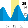 Anchorage tide chart for Monday, November 29, 2021