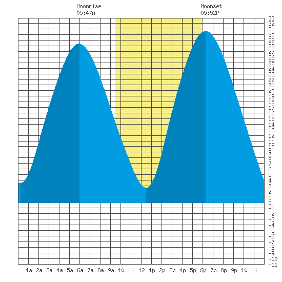 Anchorage tide chart for Tuesday, November 2, 2021