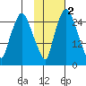 Anchorage tide chart for Tuesday, November 2, 2021
