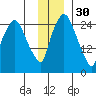 Anchorage tide chart for Tuesday, November 30, 2021