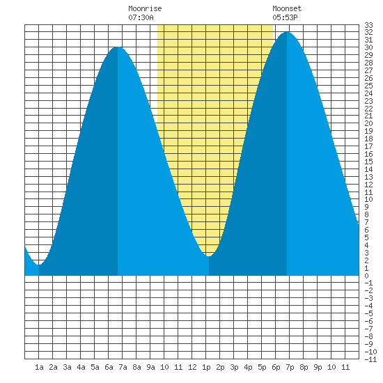 Anchorage tide chart for Wednesday, November 3, 2021