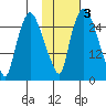 Anchorage tide chart for Wednesday, November 3, 2021