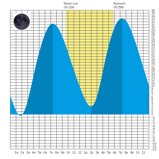 Anchorage tide chart for Thursday, November 4, 2021