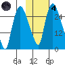 Anchorage tide chart for Thursday, November 4, 2021