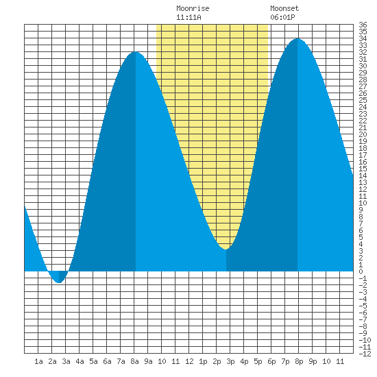 Anchorage tide chart for Friday, November 5, 2021