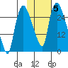 Anchorage tide chart for Friday, November 5, 2021