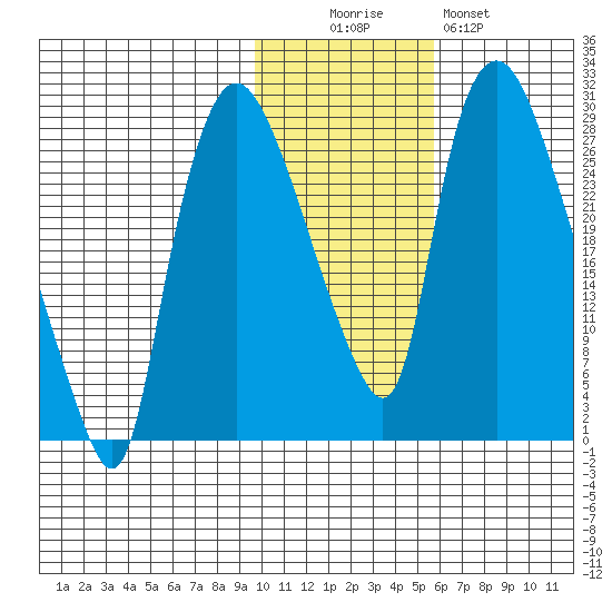 Anchorage tide chart for Saturday, November 6, 2021
