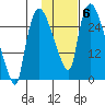 Anchorage tide chart for Saturday, November 6, 2021