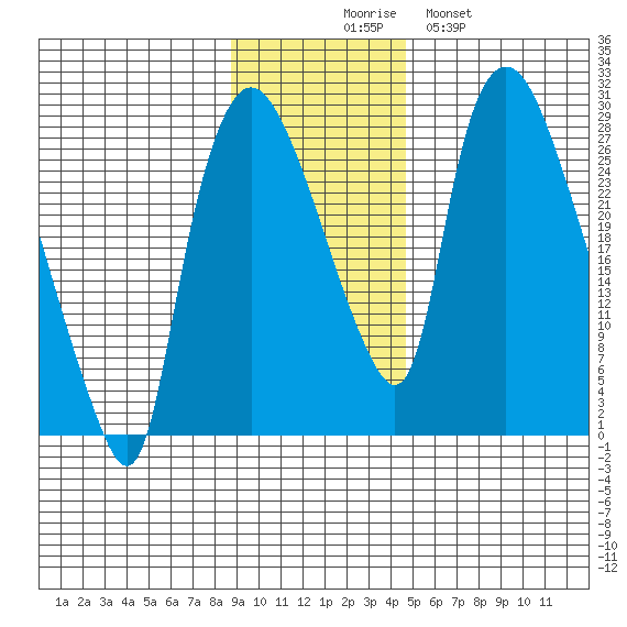 Anchorage tide chart for Sunday, November 7, 2021