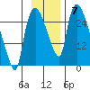 Anchorage tide chart for Sunday, November 7, 2021