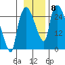 Anchorage tide chart for Monday, November 8, 2021