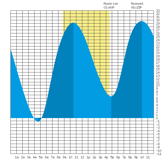 Anchorage tide chart for Tuesday, November 9, 2021