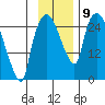 Anchorage tide chart for Tuesday, November 9, 2021