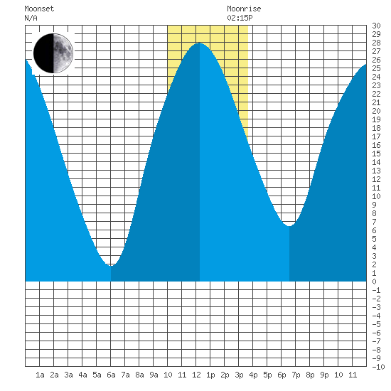 Anchorage tide chart for Friday, December 10, 2021