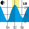 Anchorage tide chart for Friday, December 10, 2021
