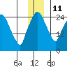 Anchorage tide chart for Saturday, December 11, 2021