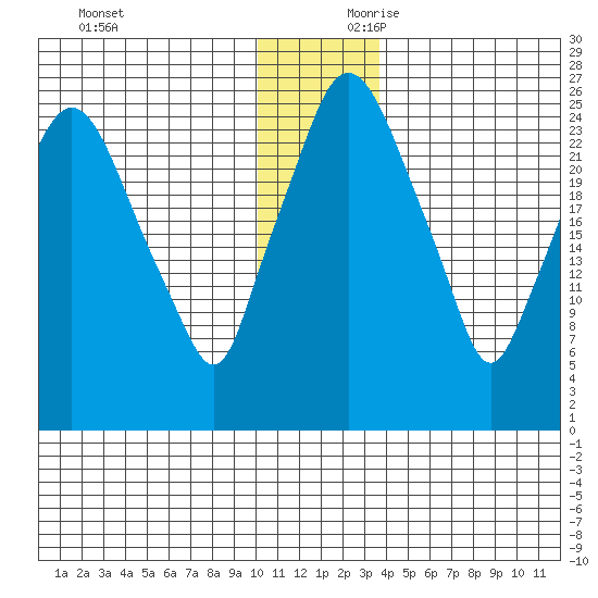 Anchorage tide chart for Sunday, December 12, 2021