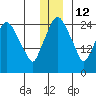 Anchorage tide chart for Sunday, December 12, 2021