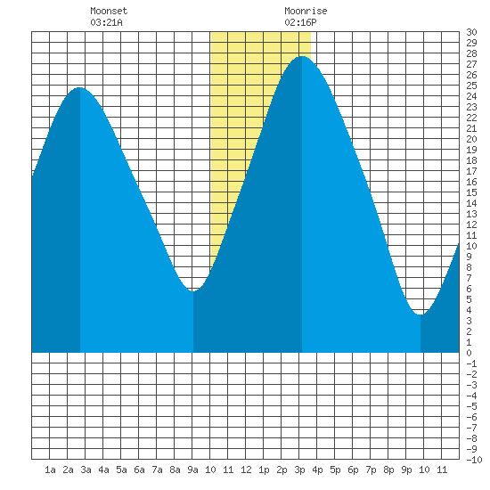 Anchorage tide chart for Monday, December 13, 2021